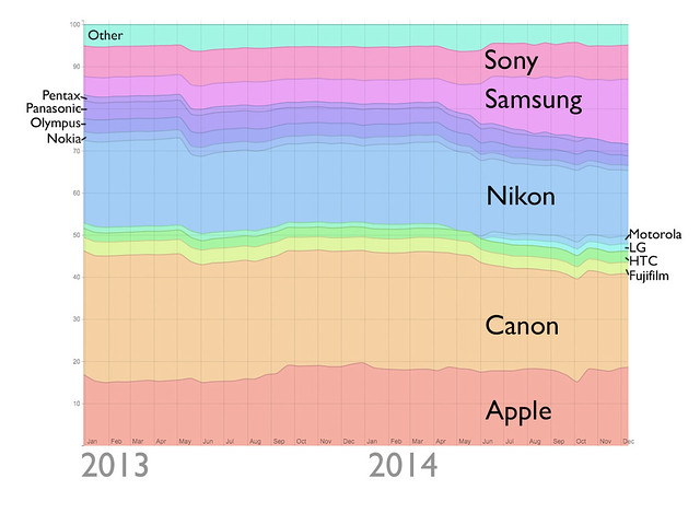 Camera brand ownership on Flickr 2013-2014